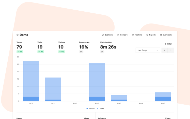 Web anayltics dashboard showing a bar chart graph